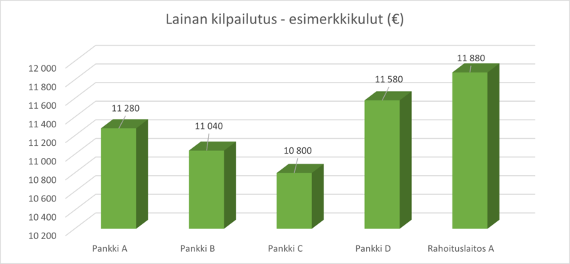Esimerkki lainojen kilpailuttamisen hyödyistä